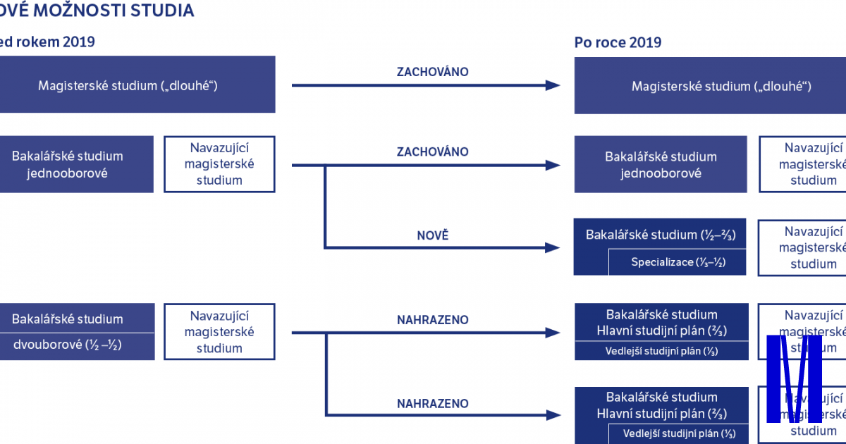 Co znamená navazující magisterské?