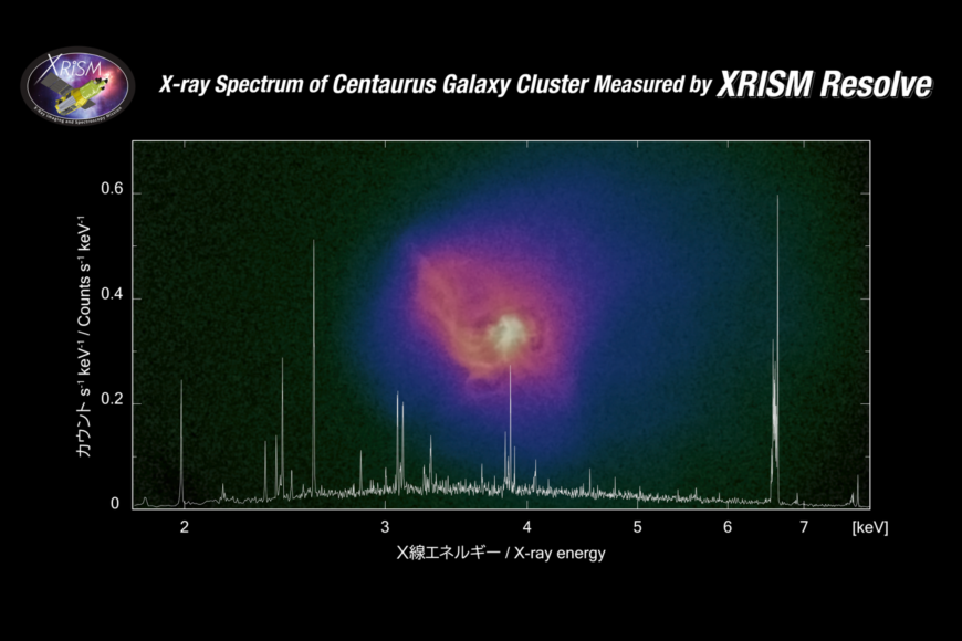 Na obrázku je zobrazeno rentgenové spektrum středu kupy galaxií v Kentaurovi, které zachytil špičkový spektrometr Resolve na palubě japonské družice XRISM. Analýzou emisních čar v tomto spektru, získal výzkumný tým informace o pohybech mezigalaktického plynu v atmosféře kupy galaxií. V pozadí je snímek kupy pořízený rentgenovou observatoří Chandra