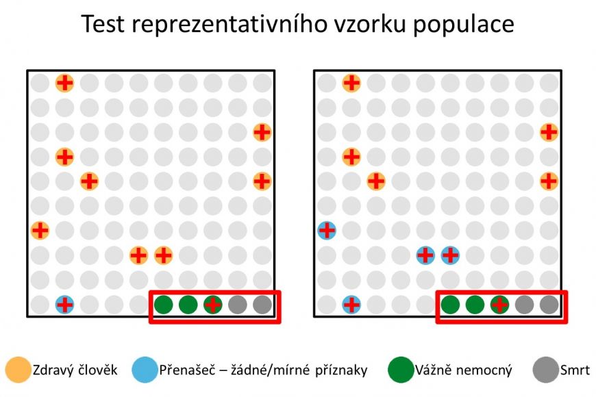 Testování náhodného vzorku populace umožní zjištění počtu osob s asymptomatickým průběhem onemocnění.