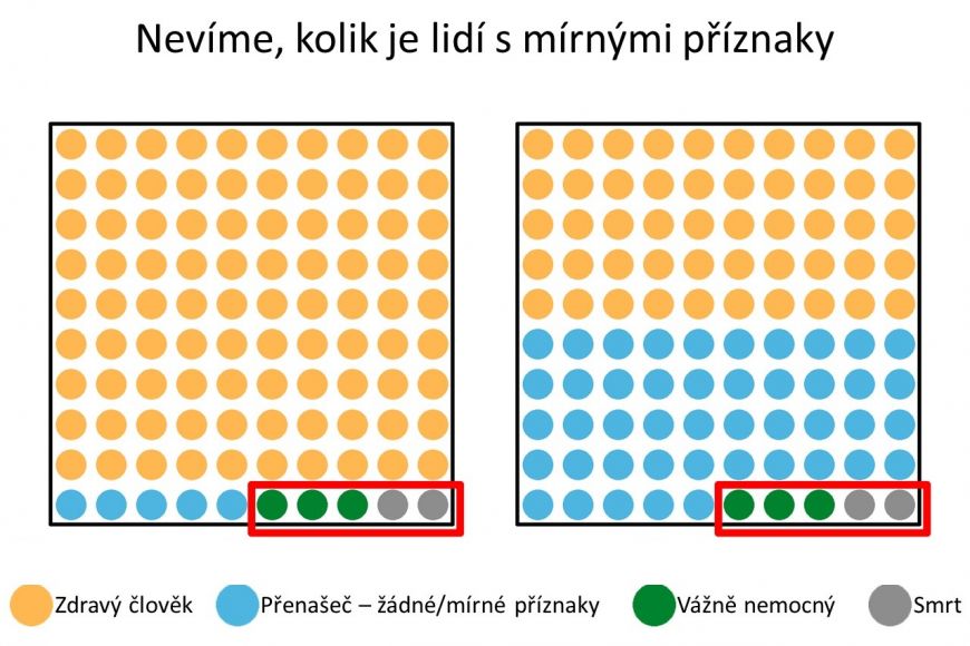 Aktuálně nevíme, kolik je lidí s mírnými příznaky, může to být varianta vlevo i vpravo. Testují se totiž jen lidé s klinickými příznaky (červené ohraničené pole).