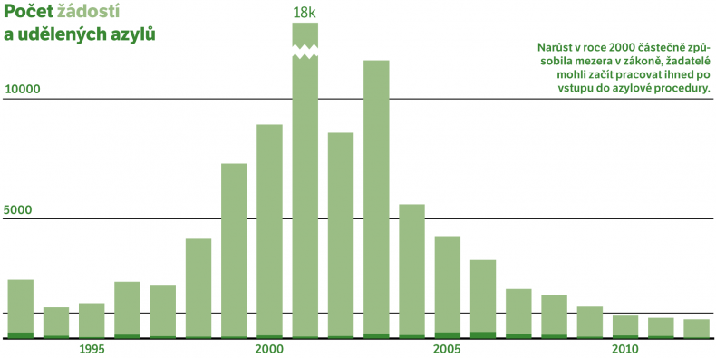 Počet udělených azylů nikdy nepřesáhl hranici 300 za rok.