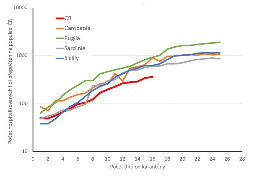 Srovnání vývoje počtu hospitalizovaných lidí v přepočtu na počet obyvatel od prvních dnů karantény. Graf ukazuje čtyři jihoitalské regiony a ČR.