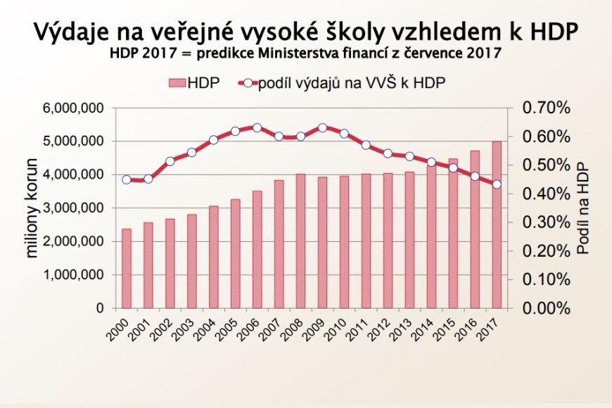 I když se české ekonomice daří, výdaje na vysoké školství ve vztahu k HDP od roku 2009 setrvale klesají.