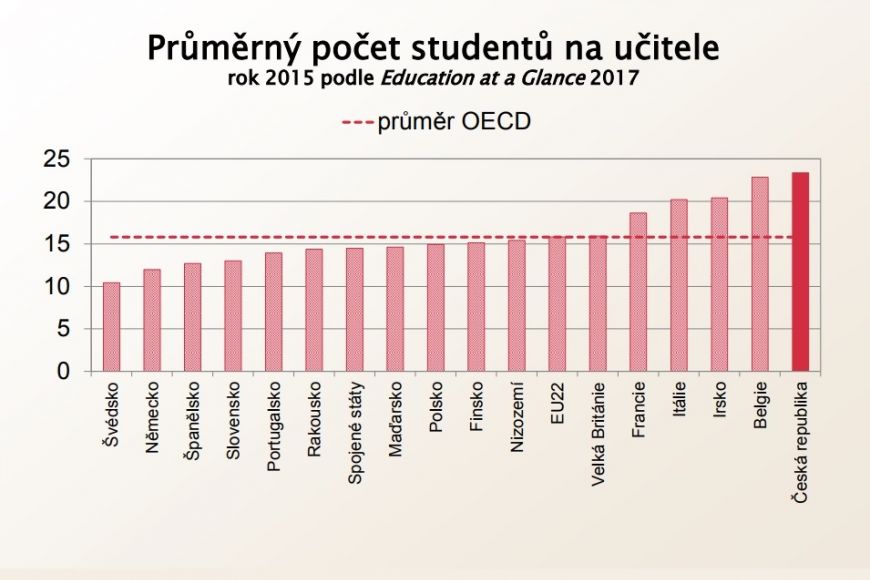 Důsledkem podfinancování vysokého školství je neúměrně velký počet studentů připadajících na učitele na českých vysokých školách.