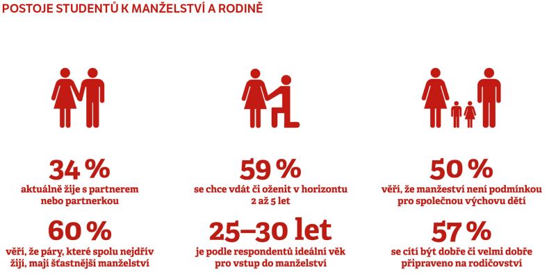 Vybrané údaje z pilotní studie o vztahu studentů MU k manželství.