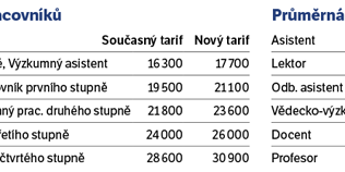 Tarifní složka mzdy zaměstnanců Masarykovy univerzity se od 1. ledna 2013 zvýší o osm procent.