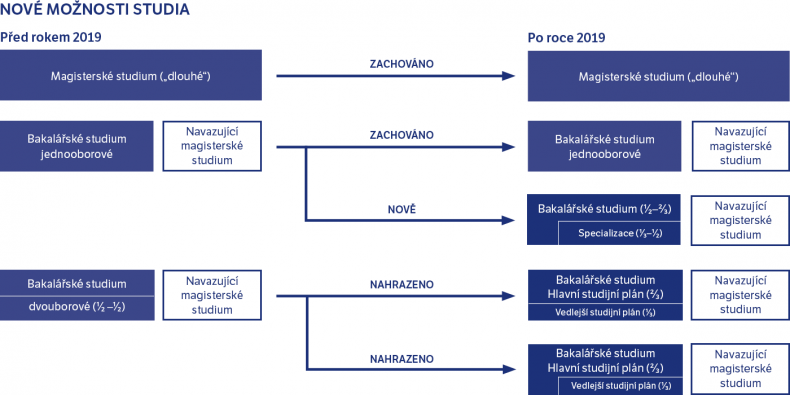 Současný stav a stav, do kterého se začne přecházet v roce 2019. Ilustrováno na bakalářském studiu, zmiňované varianty jsou ale možné i v magisterském.