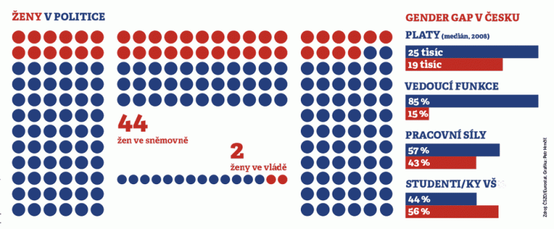 Zdroj: ČSZO/Eurostat. Grafika: Petr Hrnčíř.