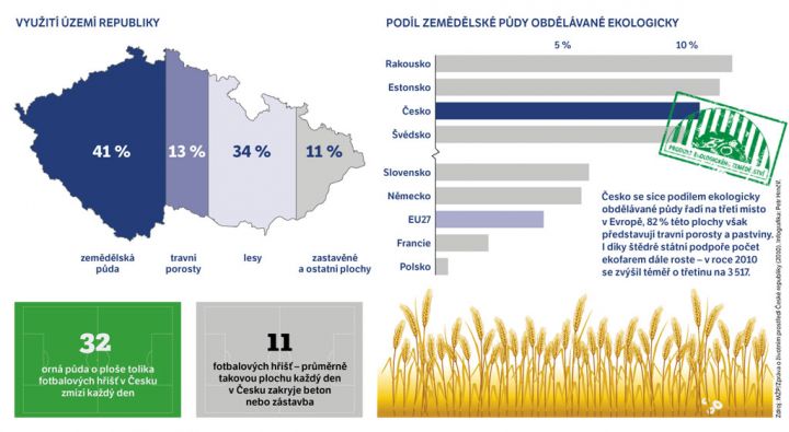 Zdroj: MŽP/Zpráva o životním prostředí České republiky (2010). Infografika: Petr Hrnčíř. 