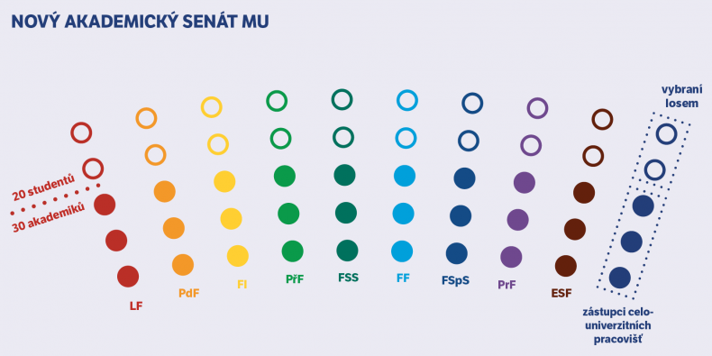 Složení Akademického senátu MU podle nových pravidel.