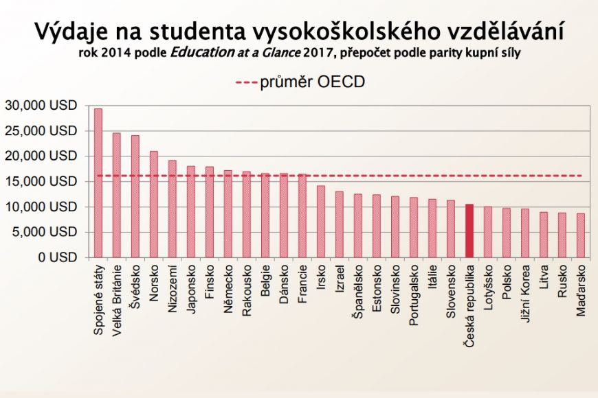 Česko vydává na jednoho vysokoškolského studenta dvoutřetinovou částku oproti průměru zemí OECD.