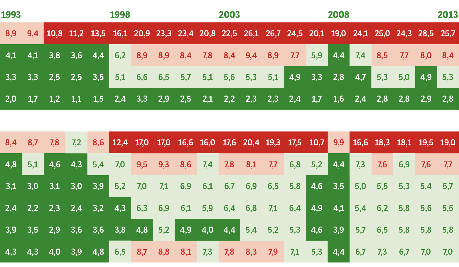 Vývoj míry nezaměstnanosti podle vzdělání a věku 1993–2013 (v procentech)