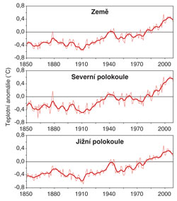 Graf znázorňuje anomálii povrchové teploty Země (°C)